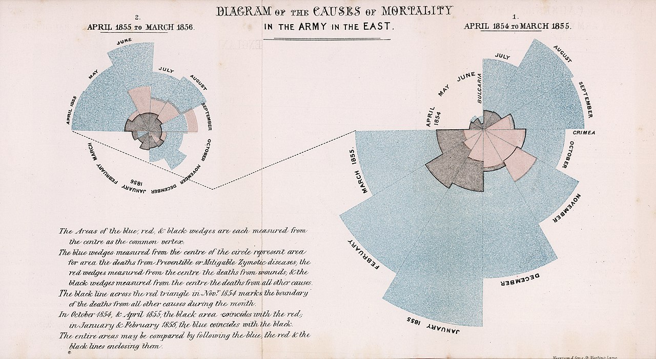 Scan of a public domain from Wikimedia Commons: Example of polar area diagram by Florence Nightingale (1820–1910). This "Diagram of the causes of mortality in the army in the East" was published in Notes on Matters Affecting the Health, Efficiency, and Hospital Administration of the British Army and sent to Queen Victoria in 1858. This graphic indicates the annual rate of mortality per 1,000 in each month that occurred from preventable diseases (in blue), those that were the results of wounds (in red), and those due to other causes (in black). The legend reads: The Areas of the blue, red, & black wedges are each measured from the centre as the common vertex. The blue wedges measured from the centre of the circle represent area for area the deaths from Preventable or Mitigable Zymotic diseases, the red wedges measured from the centre the deaths from wounds, & the black wedges measured from the centre the deaths from all other causes. The black line across the red triangle in Nov. 1854 marks the boundary of the deaths from all other causes during the month. In October 1854, & April 1855, the black area coincides with the red, in January & February 1856, the blue coincides with the black. The entire areas may be compared by following the blue, the red, & the black lines enclosing them.