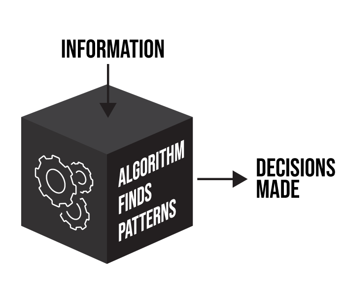 Diagram of a black box labelled algorithm finds patterns. An arrow labelled information points into the box, and an arrow pointing to decisions made leads out of the box.