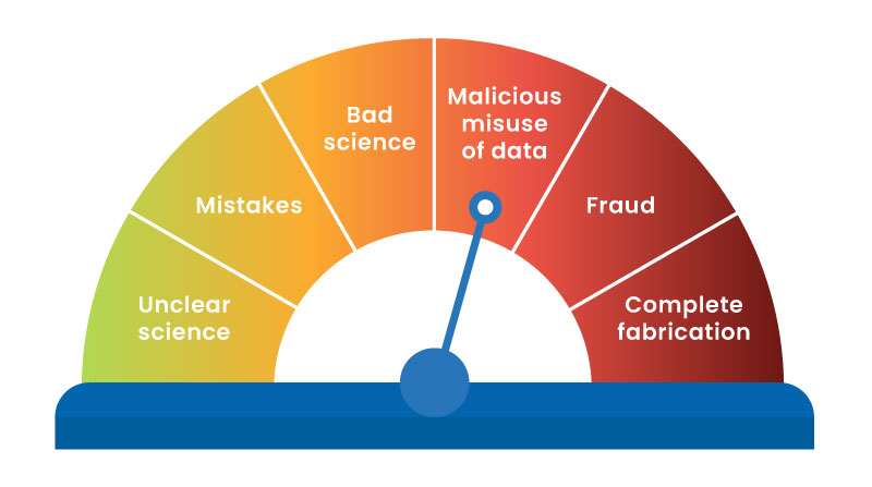 A digital drawing of a meter showing the range of misinformation. The meter goes from green hues on the left for the less egregious to red hues on the left for the more egregious. 

The meter is labeled in from left to right in order of severity: Unclear Science, Mistakes, Bad Science, Malicious Use of Data, Fraud, and Complete Fabrication. 

The needle in the drawing is set on "malicious use of data."