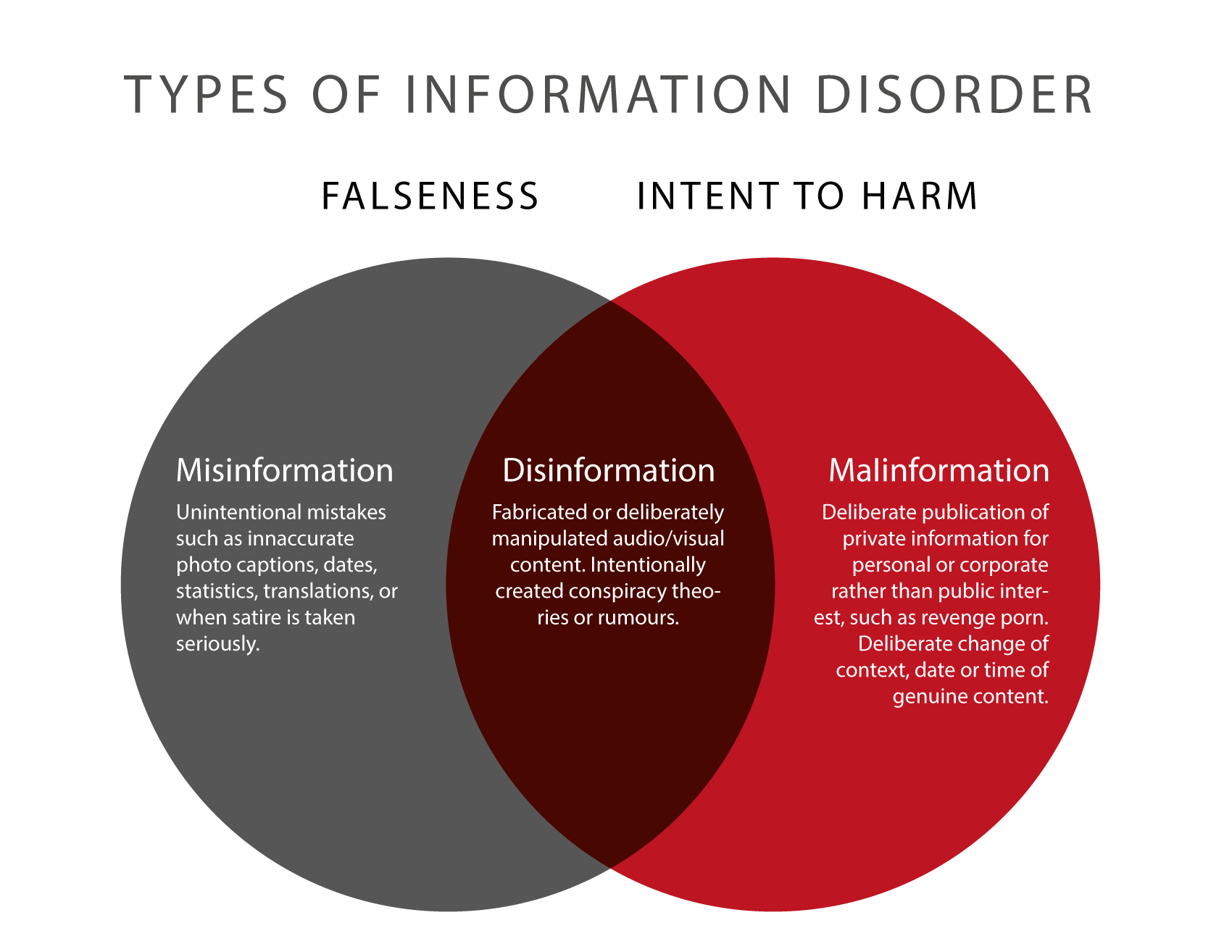 A venn diagram titled Types of Information Disorder

                                The black circle labeled "falseness" contains:
                                •	Misinformation: Unintentional mistakes such as inaccurate photo captions, dates, statistics, translations, or when satire is taken seriously.

                                At the intersection, we read: 
                                •	Disinformation: Fabricated or deliberately manipulated audio/visual content. Intentionally created conspiracy theories or rumours.

                                The red circle labeled "intent to harm" contains: 
                                •	Malinformation: Deliberate publication of private information for personal or corporate rather than public interest, such as revenge porn. Deliberate change of context, date or time of genuine content.
