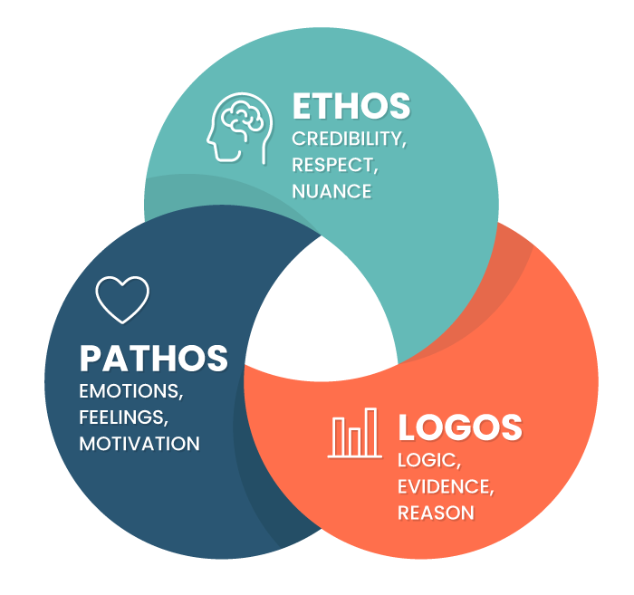Three overlapping circles. The top one, light blue, has a drawing of a head with a brain and the title “Ethos,” with the following three words underneath: Credibility, Respect and Nuance. The lower right-hand circle, in orange, titled “Logos”, has a diagram of a bar graph with the words “logic, evidence, reason” below. The last circle, in dark blue, has a diagram of a heart and the title “Pathos” along the words emotions, feelings, motivation.  