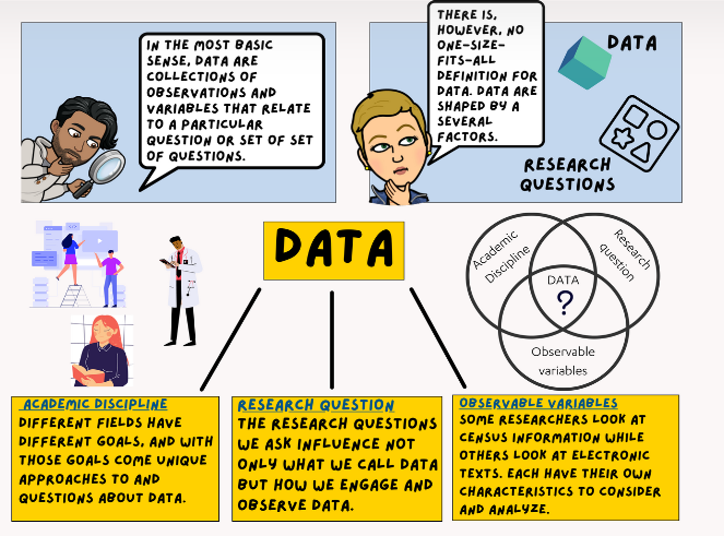 A cartoon slide from the UCLA defining data resource. The two top panels read: "in the most basic sense, data are collections of observations and variables that relate to a particular question or set of questions." The character saying this is looking pensively through a magnifying glass. The next panel has a thoughtful person thinking "there is, however, no one size fits all definition for data. Data are shaped by several factors." 
Underneath the word "data" is linked to three aspects: 1) academic discipline: " different fields have different goals, and with those goals come unique approaches to and questions about data." 2) research question: "the research questions we ask influence not only what we call data but how we engage and observe data. 3) observable variables: "some researchers look at census informaion while other look at electronic texts. Each have their own characteristics to consider and analyze." 