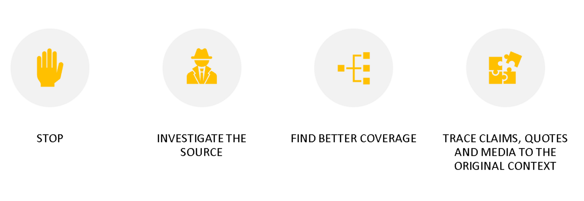 The SIFT method graphic has four icons arranged in a line. left to right: a stop icon with an open hand reads "stop," an icon of a person in a fedora and trenchcoat is captioned "investigate the source," an icon stylizing a network graph where one square is connected to three other squares is captioned "find better coverage" and the last icon has four puzzle pieces with one about to join the others in a square. It is captioned "trace claims, quotes, and media to the original context." 