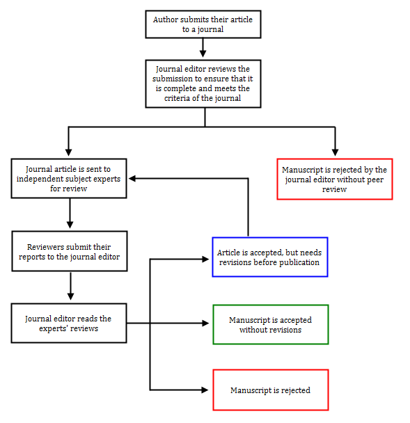 peer reviewed articles database