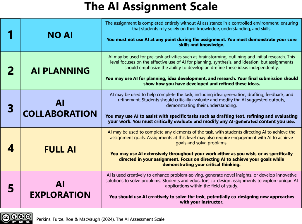 AI assignment scale
