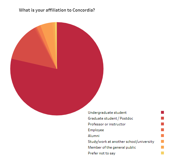 What is your affiliation to Concordia red pie chart showing results undergraduate student predominant